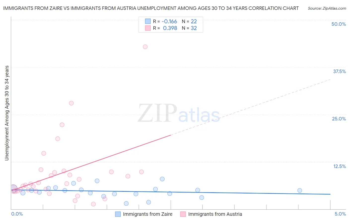 Immigrants from Zaire vs Immigrants from Austria Unemployment Among Ages 30 to 34 years