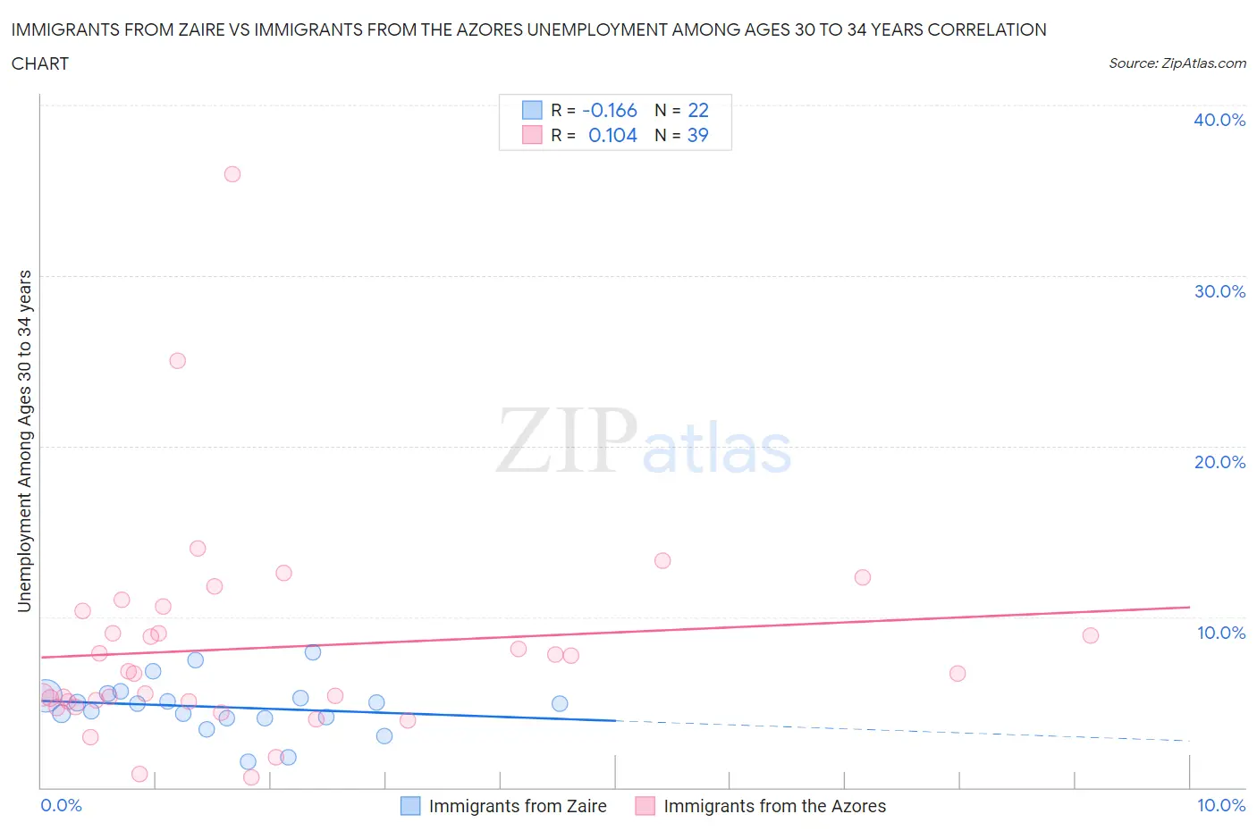 Immigrants from Zaire vs Immigrants from the Azores Unemployment Among Ages 30 to 34 years