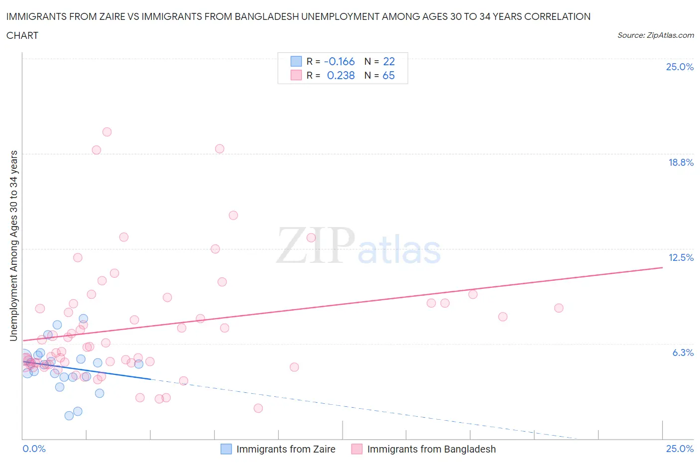 Immigrants from Zaire vs Immigrants from Bangladesh Unemployment Among Ages 30 to 34 years
