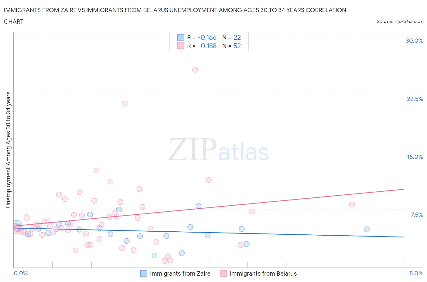 Immigrants from Zaire vs Immigrants from Belarus Unemployment Among Ages 30 to 34 years