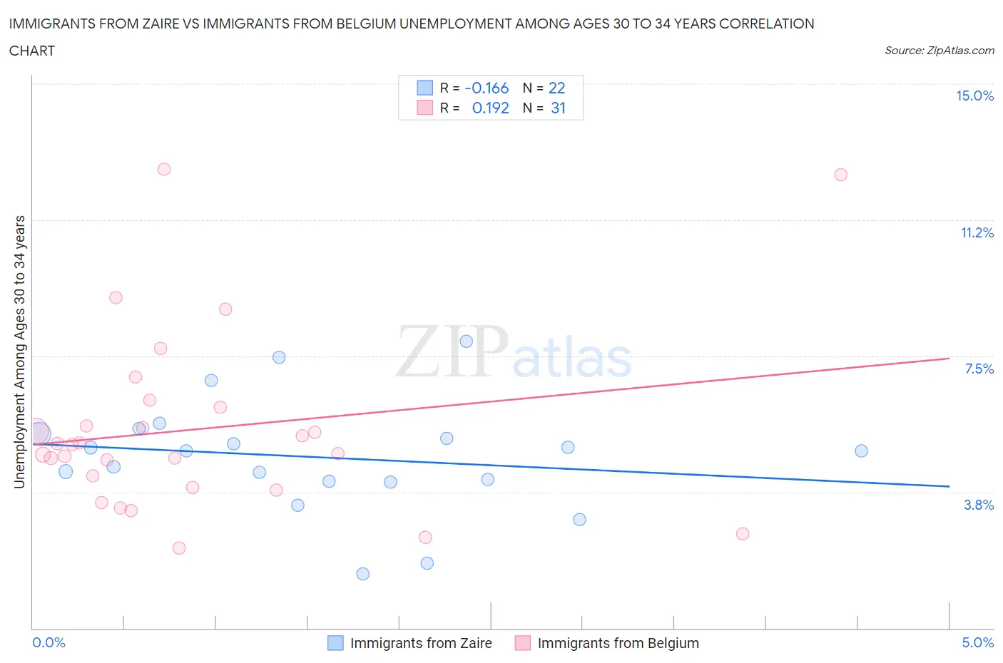 Immigrants from Zaire vs Immigrants from Belgium Unemployment Among Ages 30 to 34 years