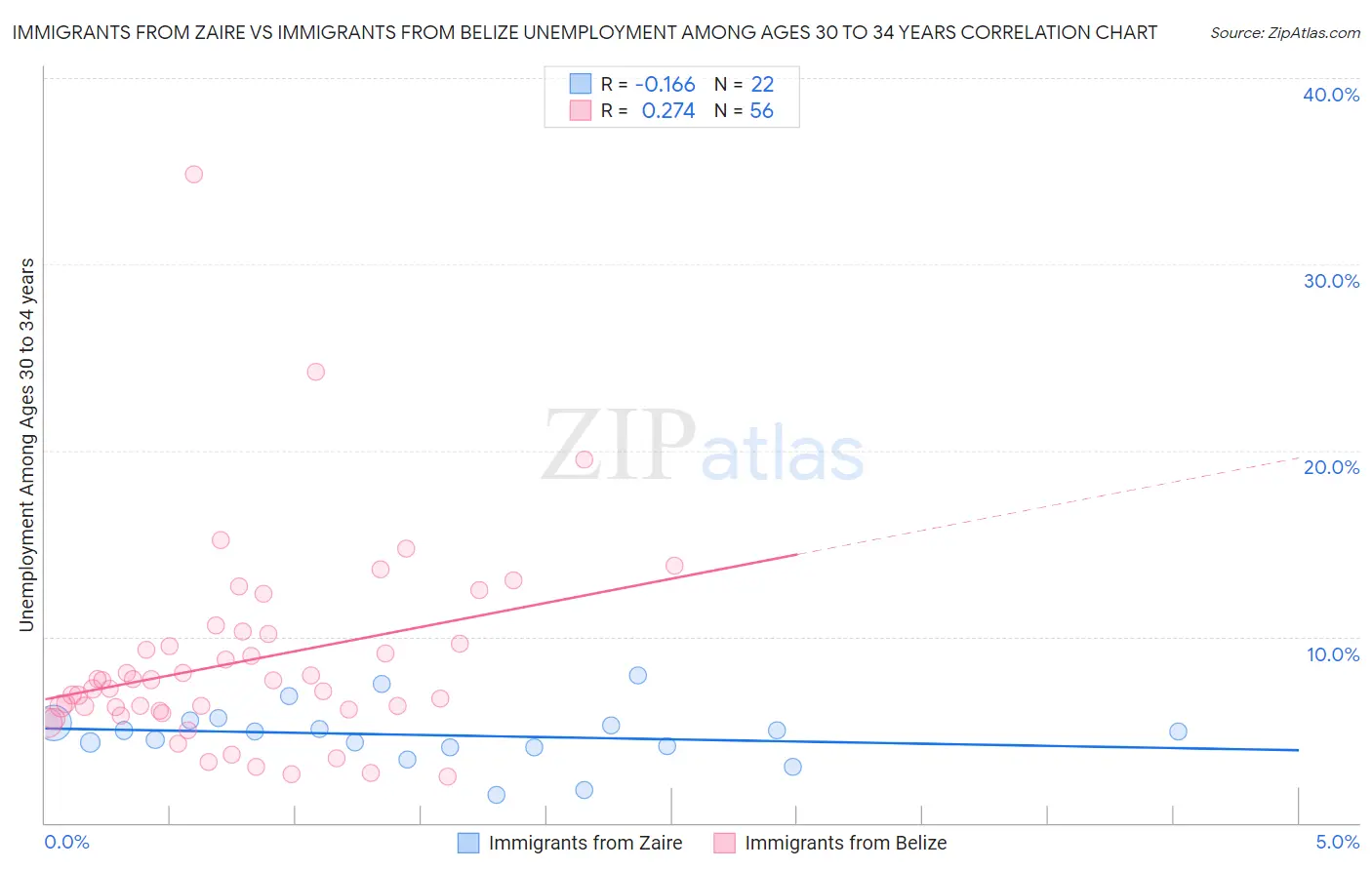 Immigrants from Zaire vs Immigrants from Belize Unemployment Among Ages 30 to 34 years