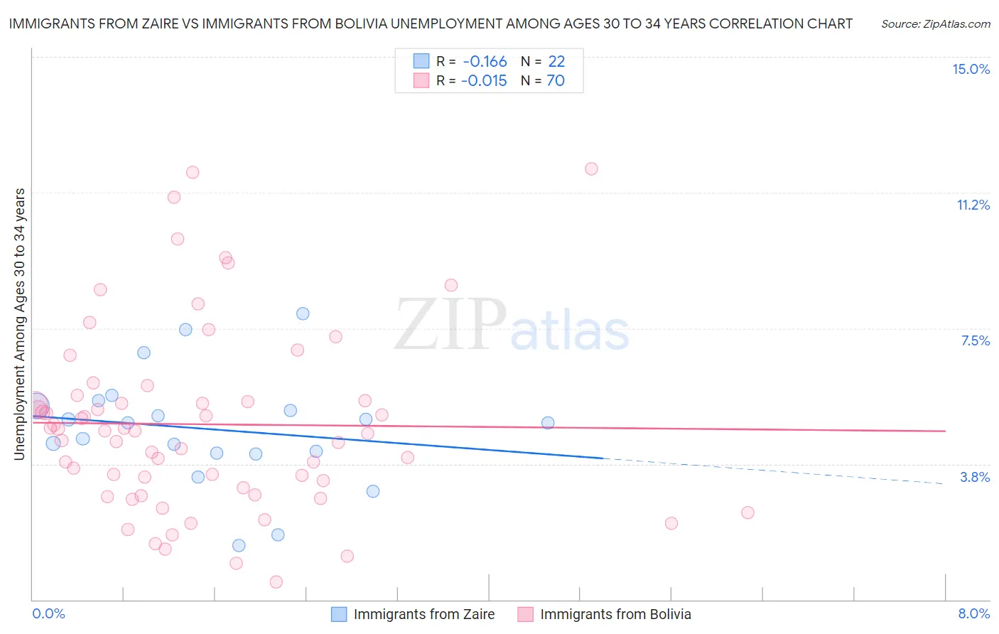 Immigrants from Zaire vs Immigrants from Bolivia Unemployment Among Ages 30 to 34 years