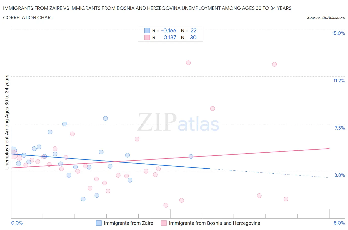 Immigrants from Zaire vs Immigrants from Bosnia and Herzegovina Unemployment Among Ages 30 to 34 years
