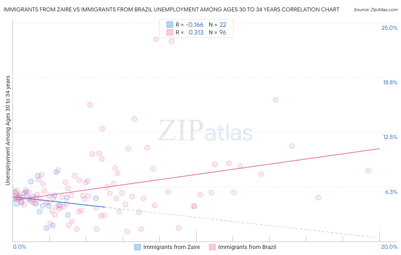 Immigrants from Zaire vs Immigrants from Brazil Unemployment Among Ages 30 to 34 years