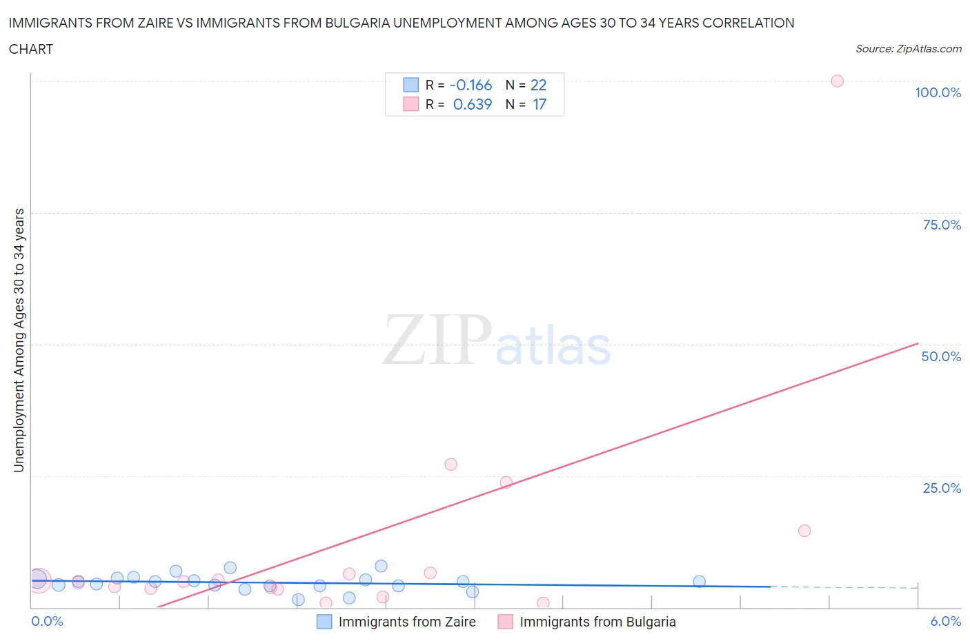 Immigrants from Zaire vs Immigrants from Bulgaria Unemployment Among Ages 30 to 34 years