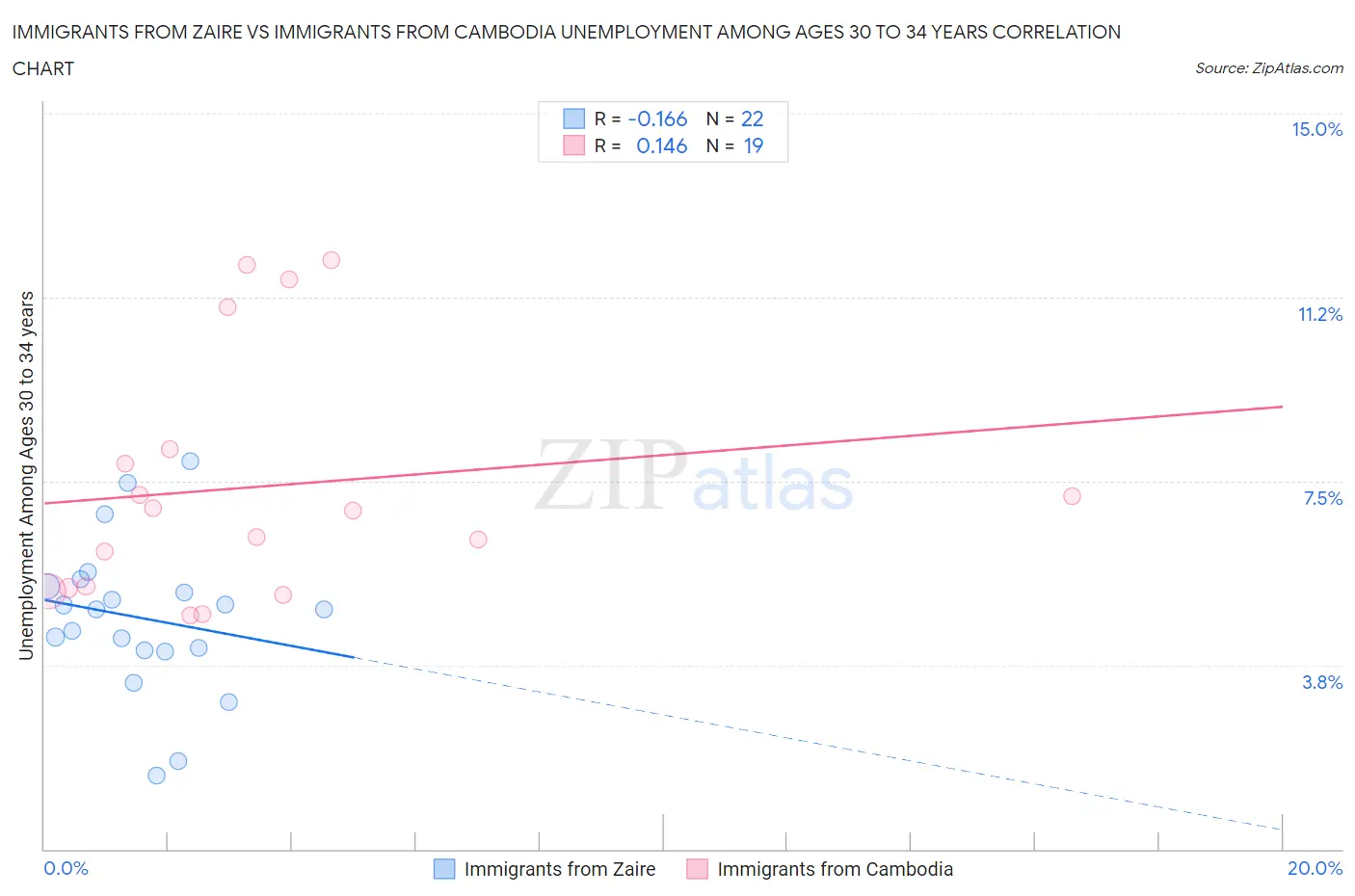 Immigrants from Zaire vs Immigrants from Cambodia Unemployment Among Ages 30 to 34 years