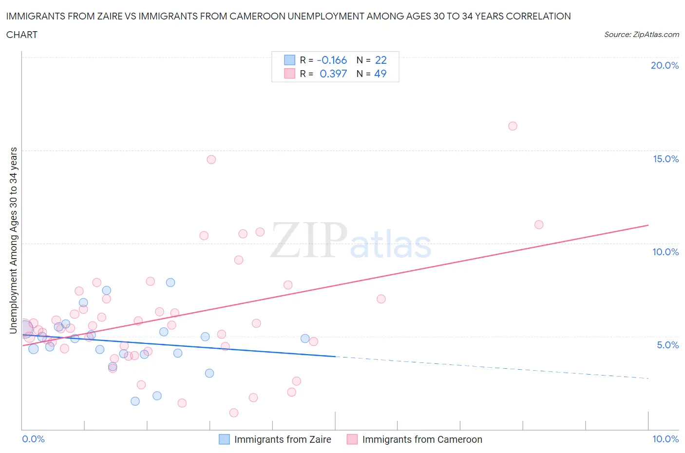 Immigrants from Zaire vs Immigrants from Cameroon Unemployment Among Ages 30 to 34 years