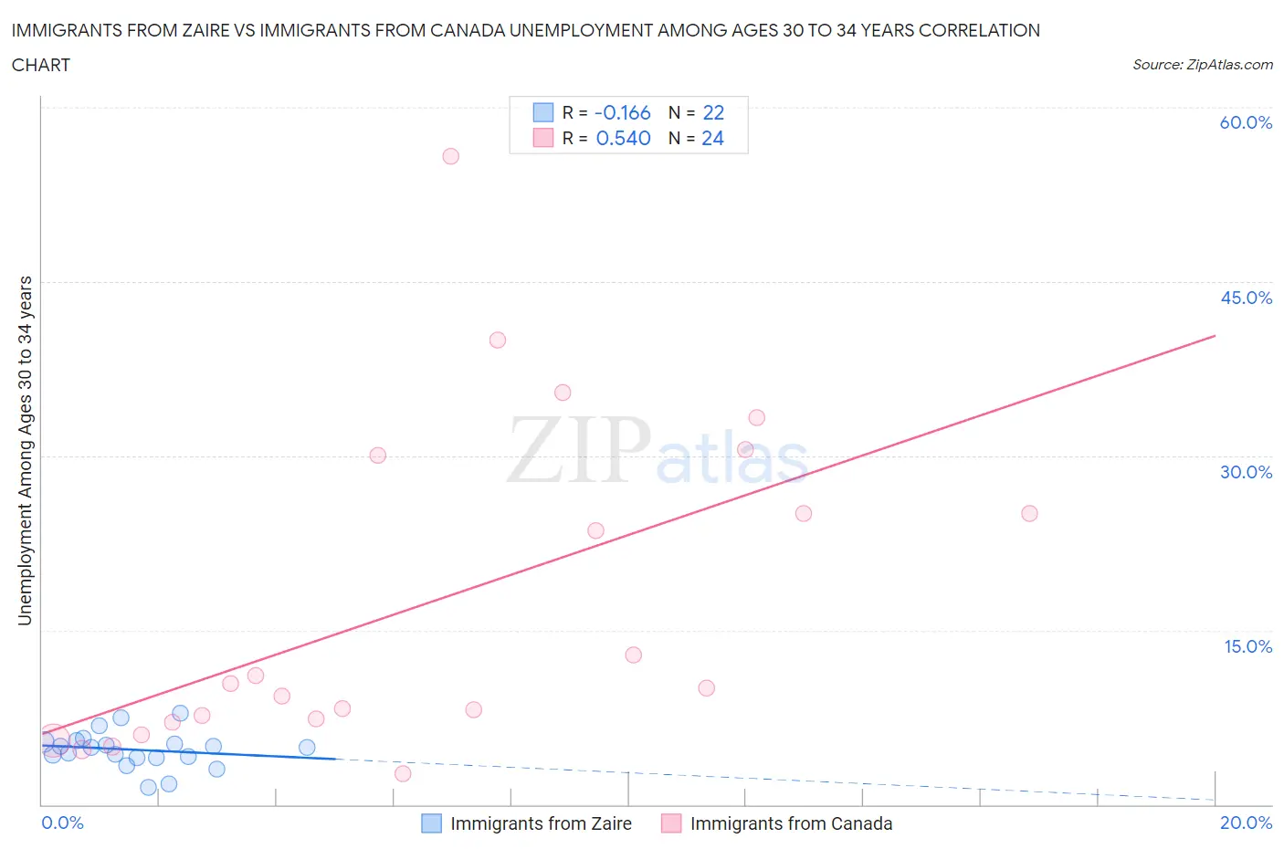 Immigrants from Zaire vs Immigrants from Canada Unemployment Among Ages 30 to 34 years