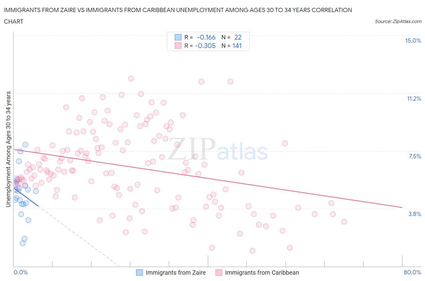 Immigrants from Zaire vs Immigrants from Caribbean Unemployment Among Ages 30 to 34 years