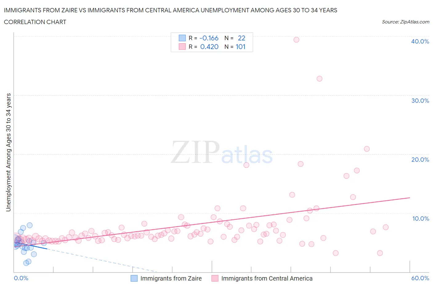 Immigrants from Zaire vs Immigrants from Central America Unemployment Among Ages 30 to 34 years