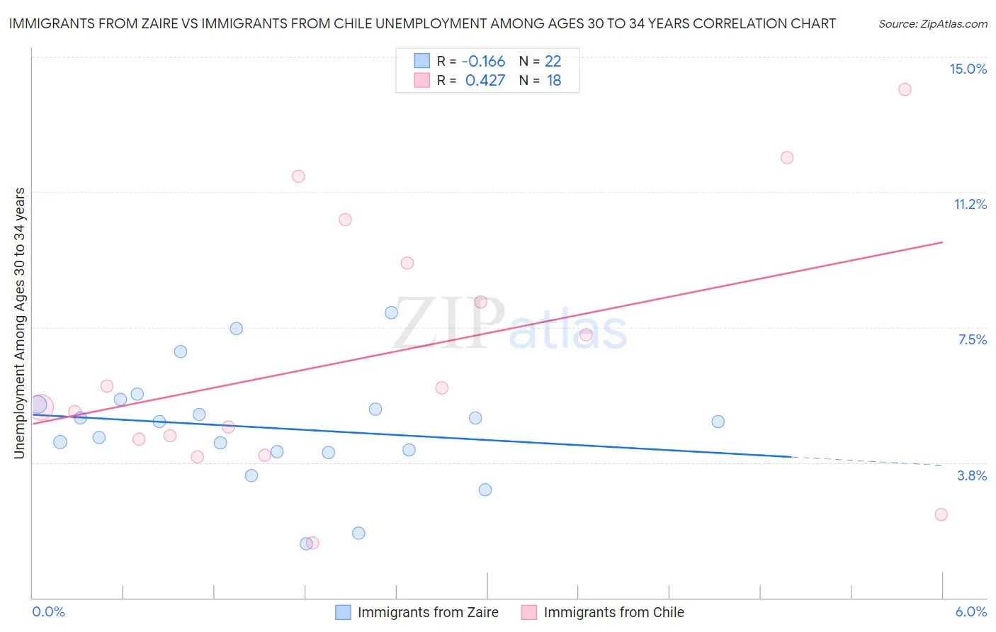 Immigrants from Zaire vs Immigrants from Chile Unemployment Among Ages 30 to 34 years