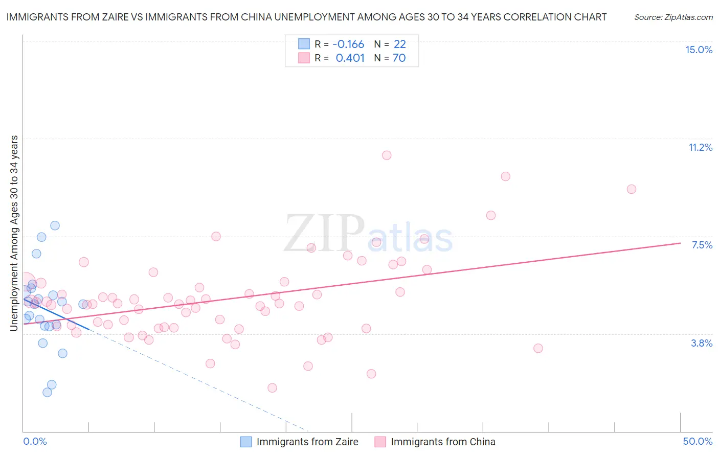 Immigrants from Zaire vs Immigrants from China Unemployment Among Ages 30 to 34 years