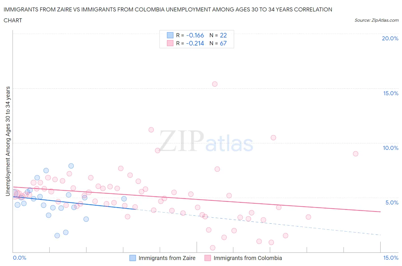 Immigrants from Zaire vs Immigrants from Colombia Unemployment Among Ages 30 to 34 years