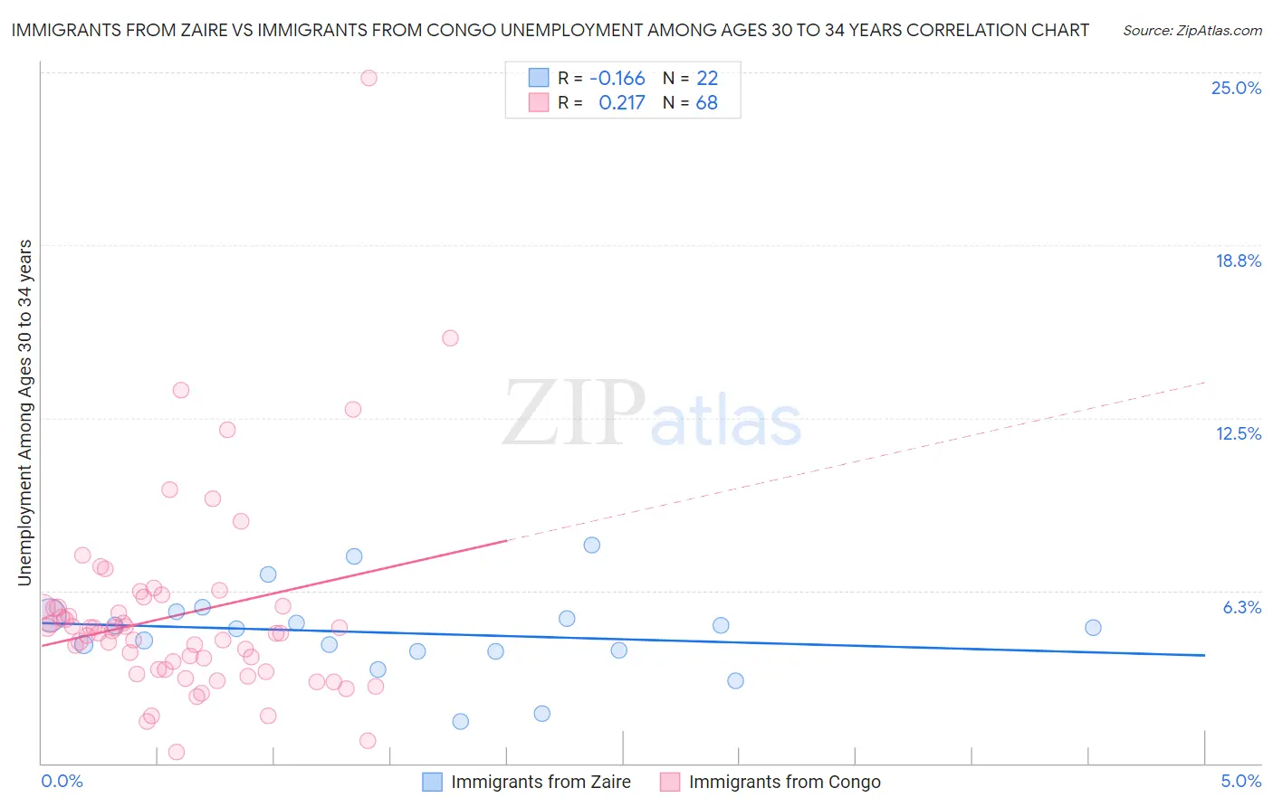 Immigrants from Zaire vs Immigrants from Congo Unemployment Among Ages 30 to 34 years