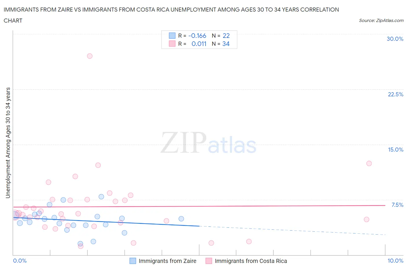 Immigrants from Zaire vs Immigrants from Costa Rica Unemployment Among Ages 30 to 34 years