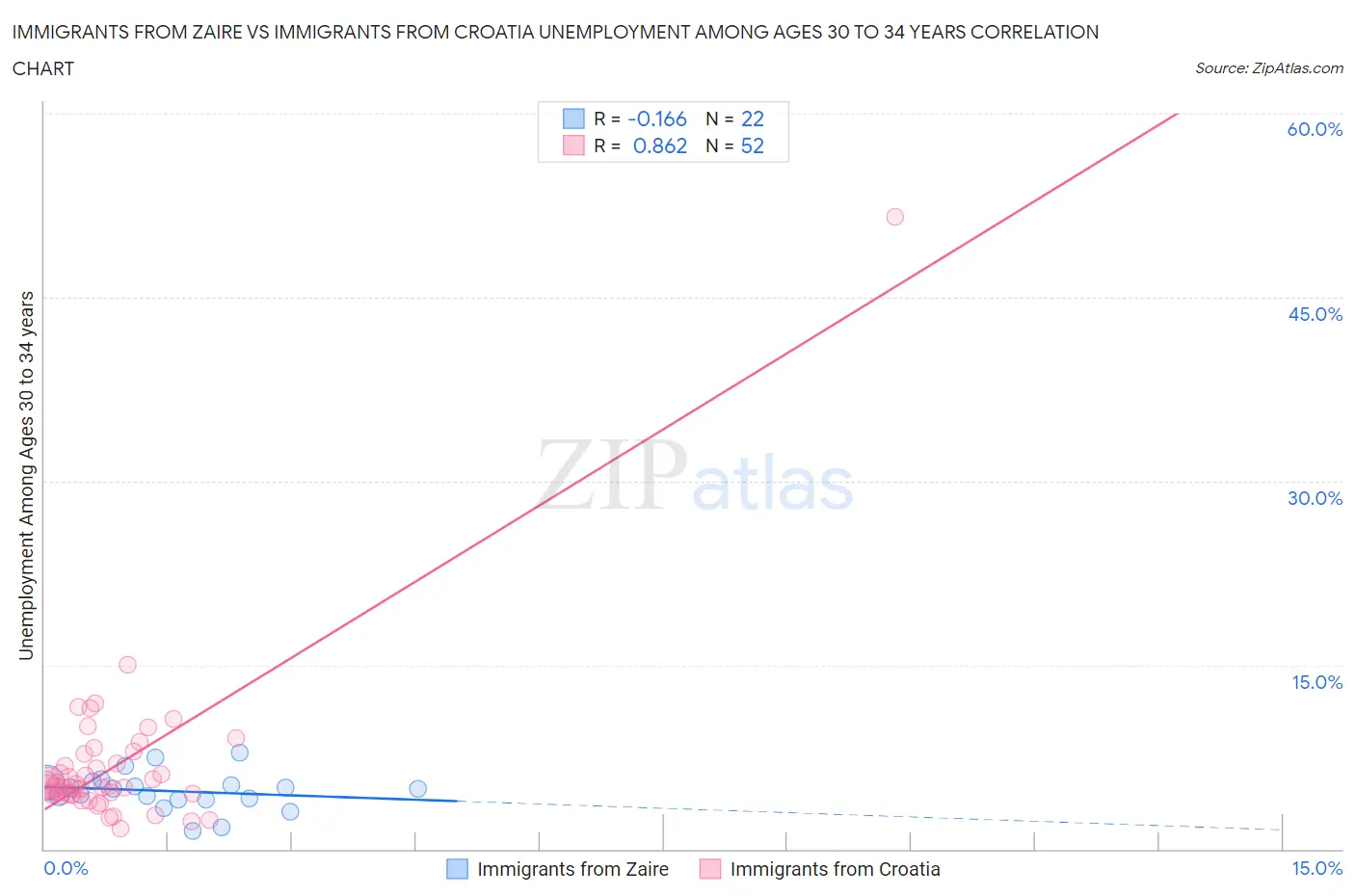 Immigrants from Zaire vs Immigrants from Croatia Unemployment Among Ages 30 to 34 years