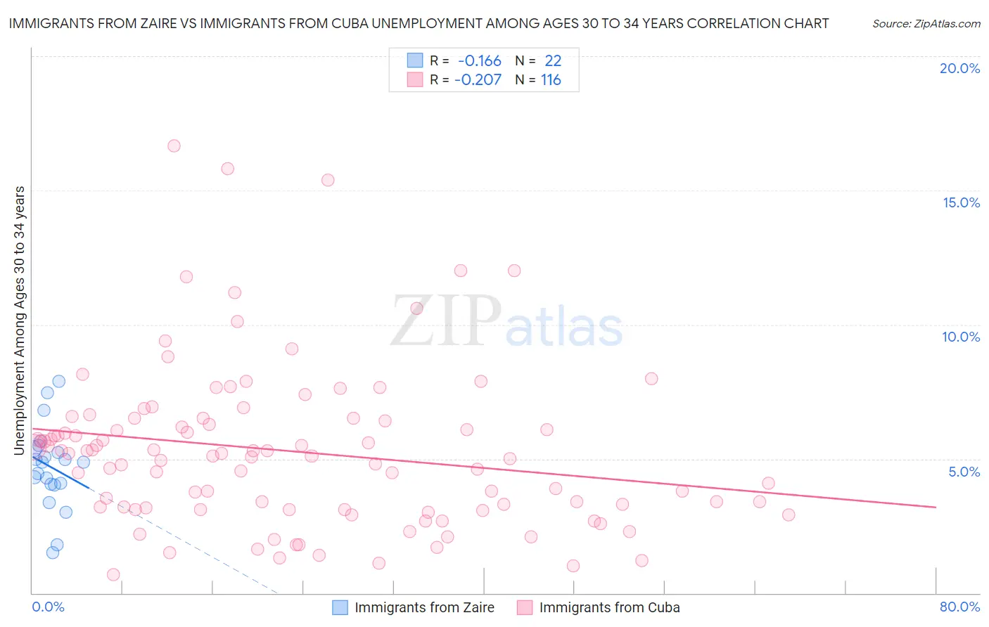 Immigrants from Zaire vs Immigrants from Cuba Unemployment Among Ages 30 to 34 years
