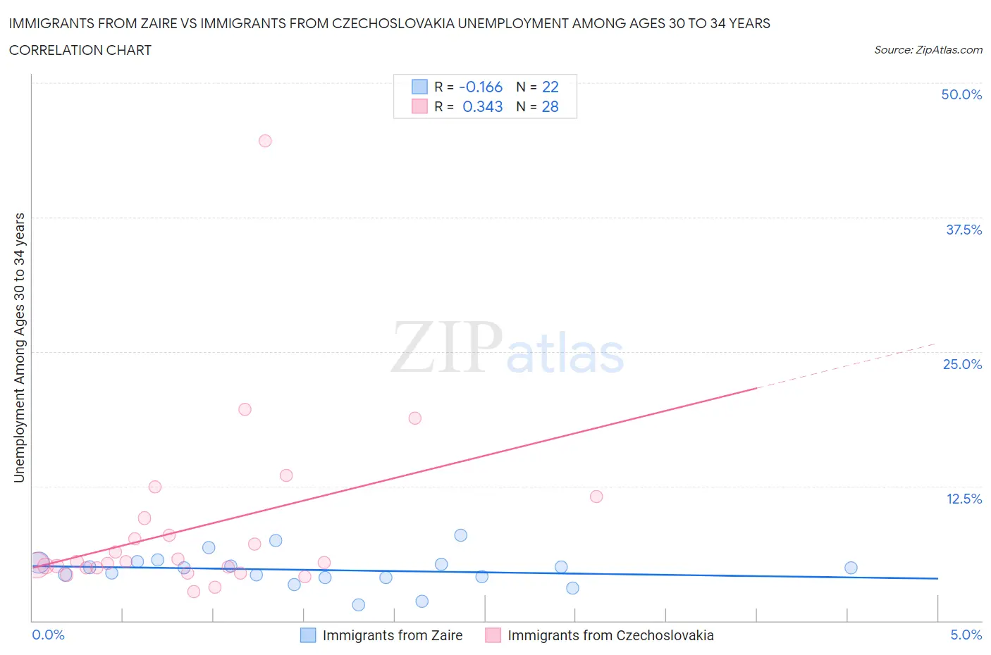 Immigrants from Zaire vs Immigrants from Czechoslovakia Unemployment Among Ages 30 to 34 years