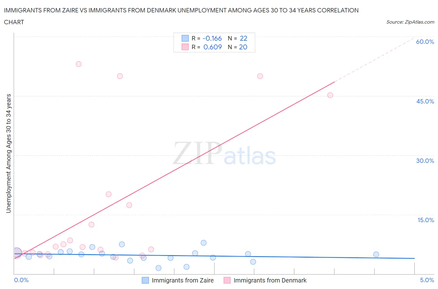 Immigrants from Zaire vs Immigrants from Denmark Unemployment Among Ages 30 to 34 years