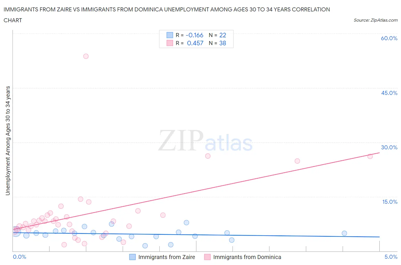 Immigrants from Zaire vs Immigrants from Dominica Unemployment Among Ages 30 to 34 years