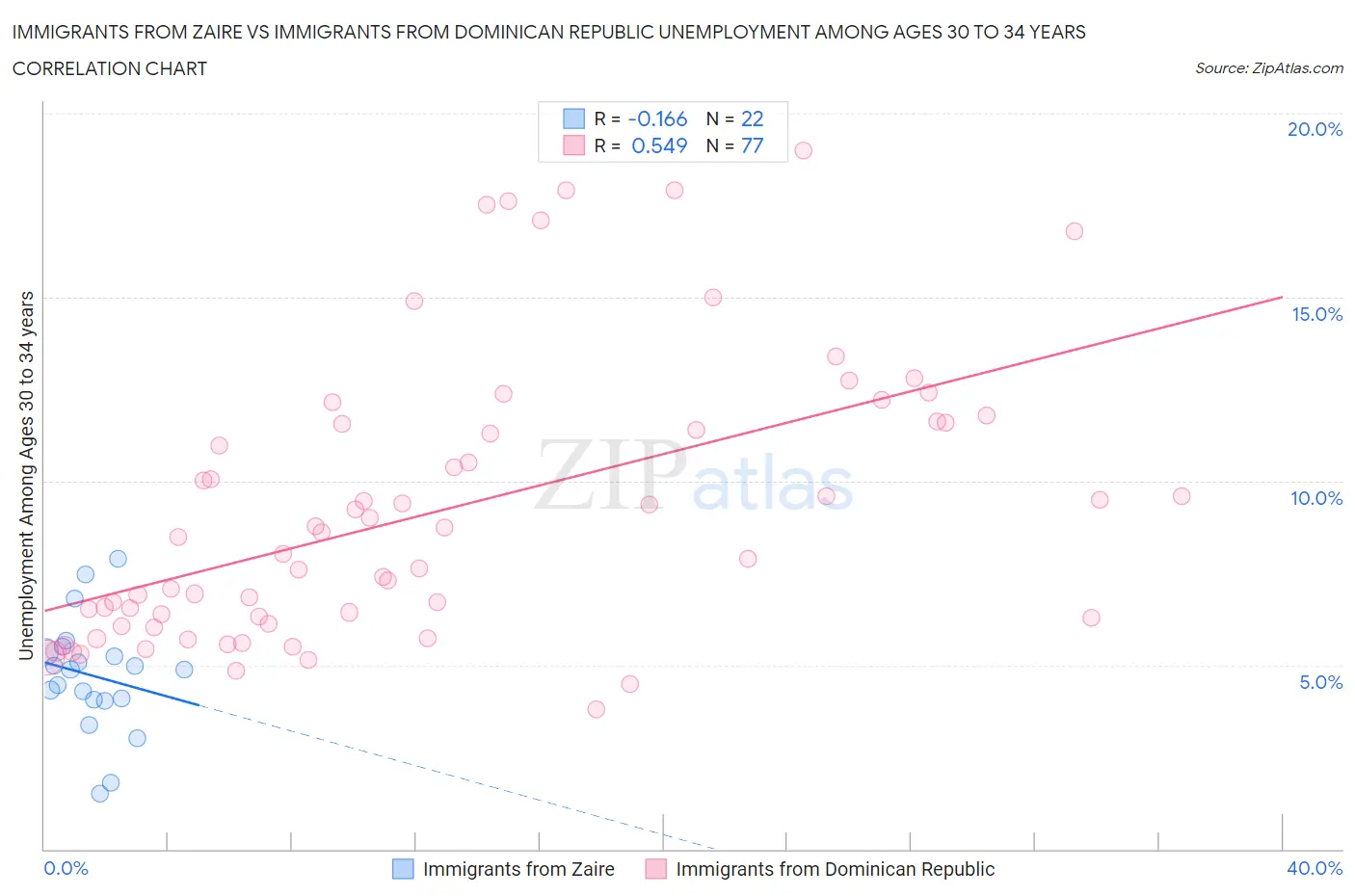Immigrants from Zaire vs Immigrants from Dominican Republic Unemployment Among Ages 30 to 34 years