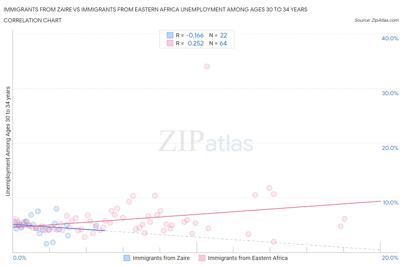 Immigrants from Zaire vs Immigrants from Eastern Africa Unemployment Among Ages 30 to 34 years