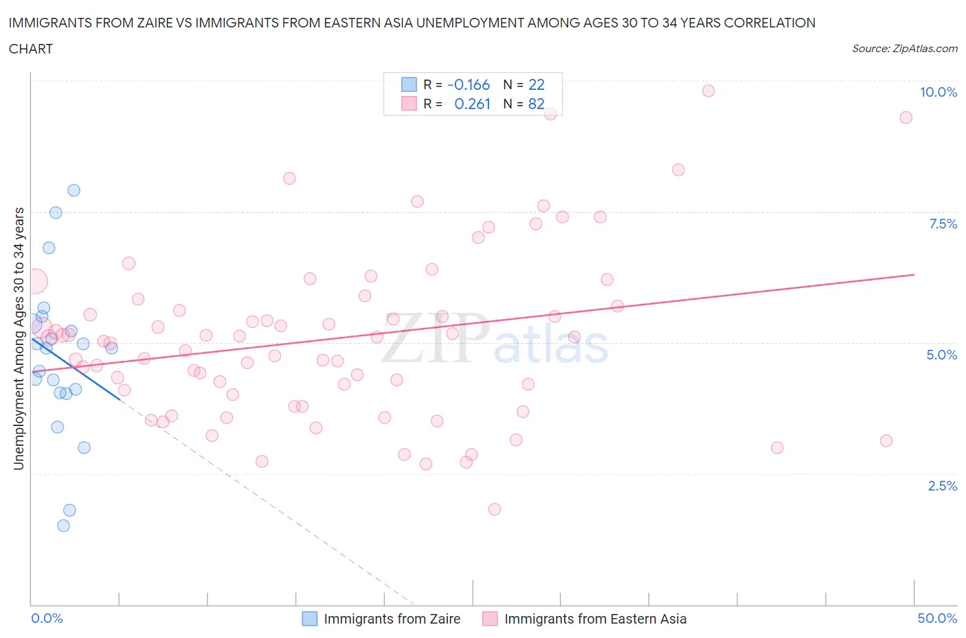 Immigrants from Zaire vs Immigrants from Eastern Asia Unemployment Among Ages 30 to 34 years
