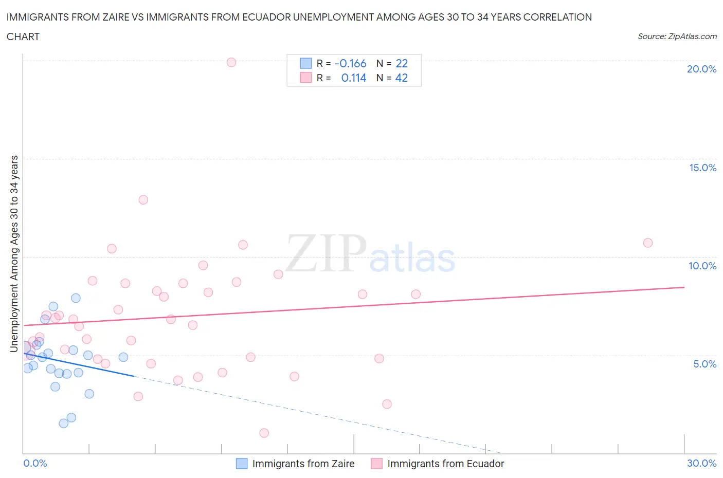 Immigrants from Zaire vs Immigrants from Ecuador Unemployment Among Ages 30 to 34 years