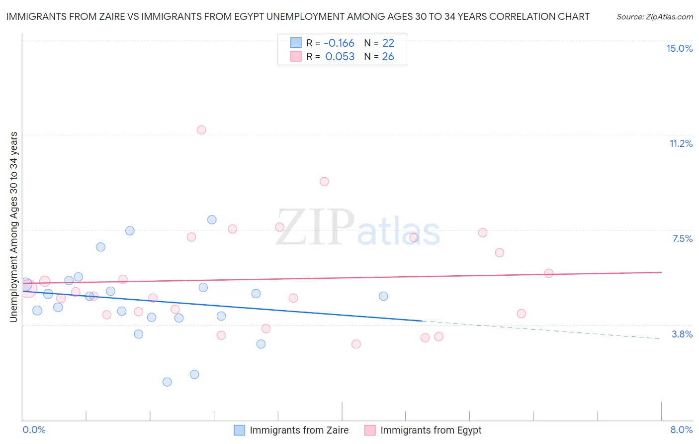 Immigrants from Zaire vs Immigrants from Egypt Unemployment Among Ages 30 to 34 years