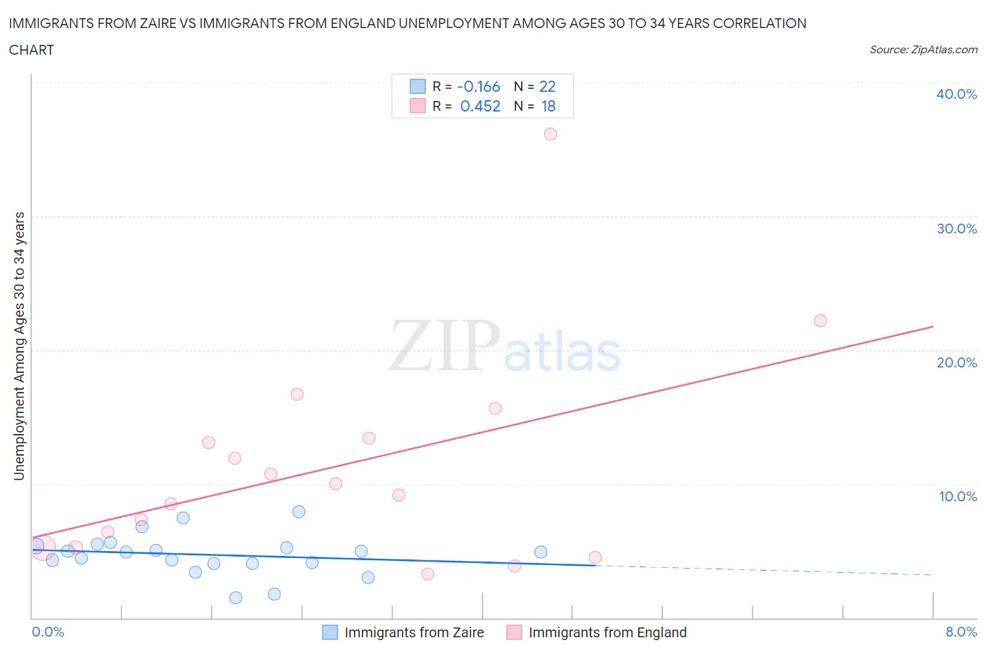 Immigrants from Zaire vs Immigrants from England Unemployment Among Ages 30 to 34 years