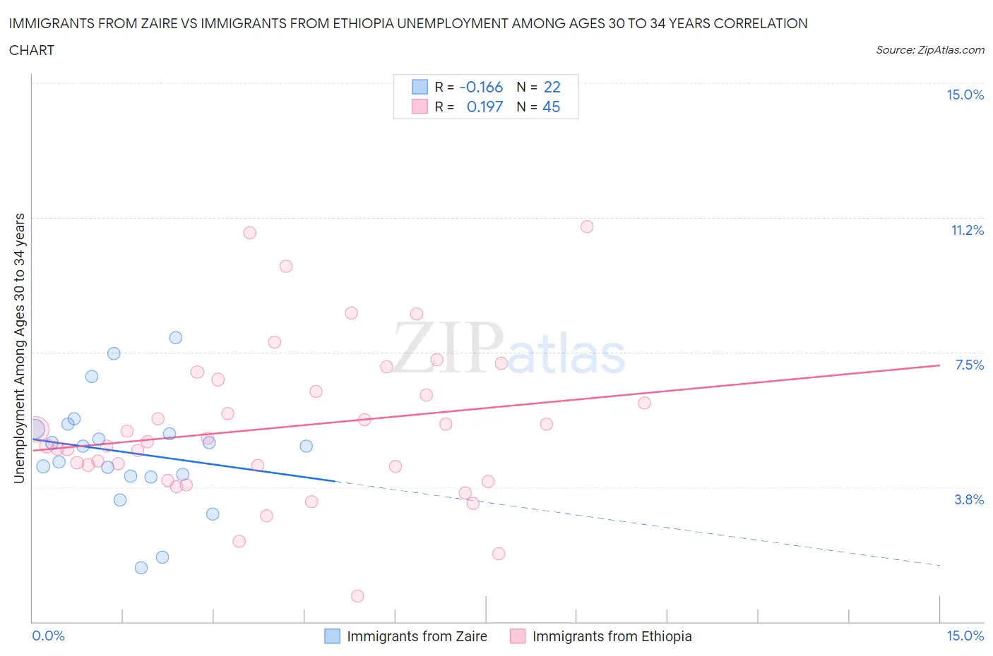 Immigrants from Zaire vs Immigrants from Ethiopia Unemployment Among Ages 30 to 34 years