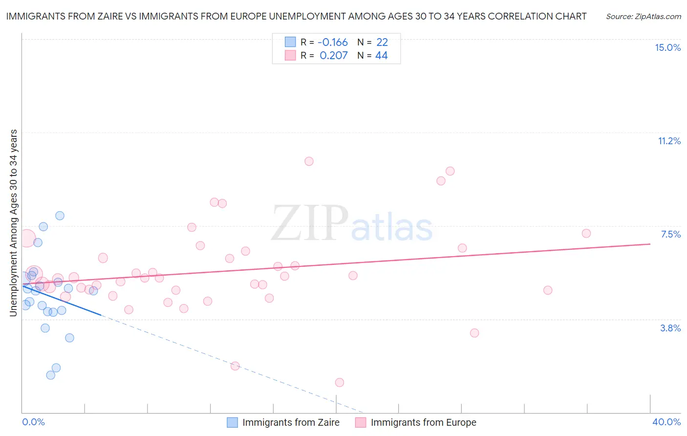 Immigrants from Zaire vs Immigrants from Europe Unemployment Among Ages 30 to 34 years
