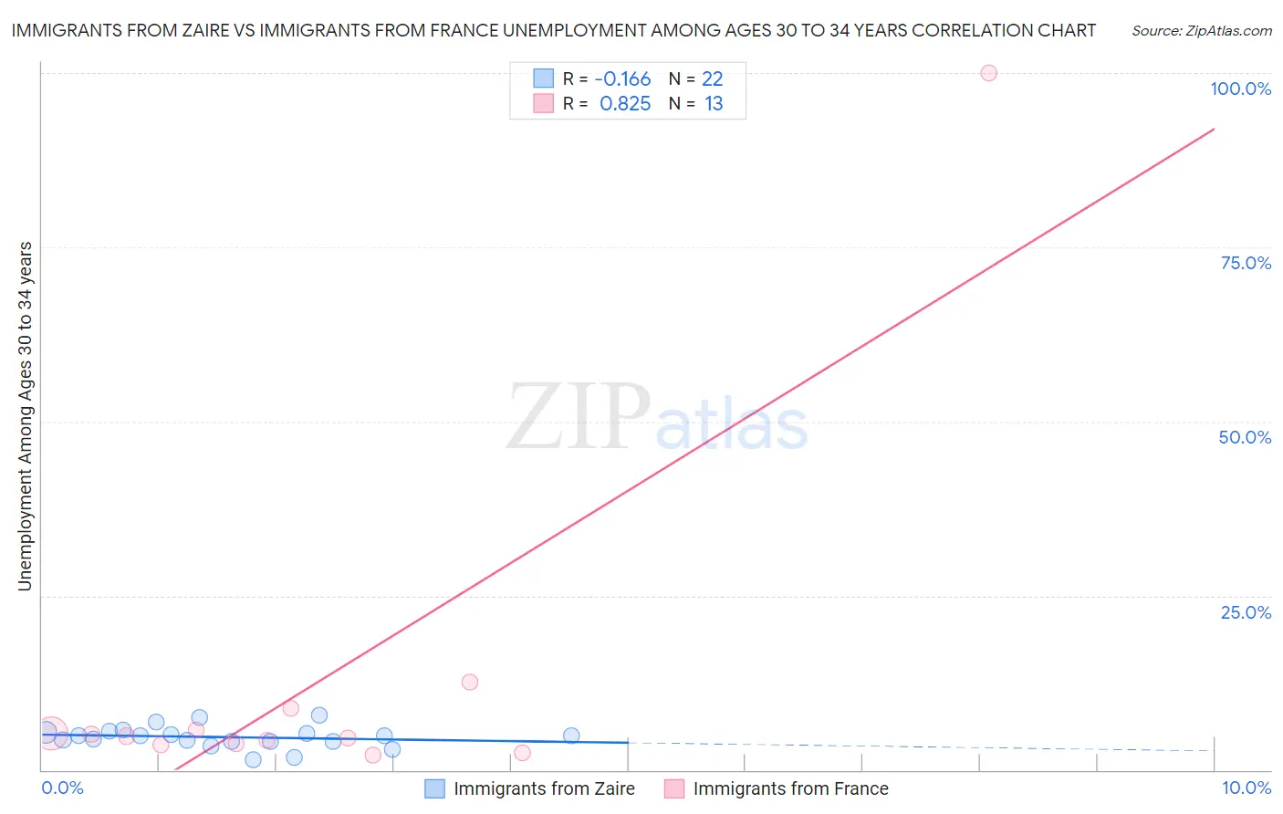 Immigrants from Zaire vs Immigrants from France Unemployment Among Ages 30 to 34 years