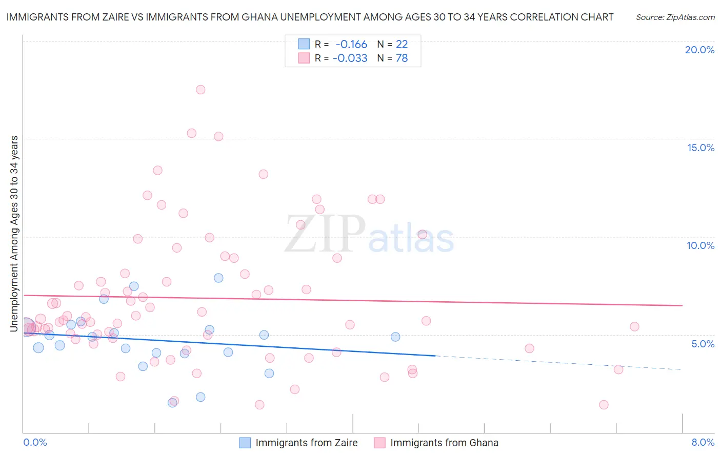 Immigrants from Zaire vs Immigrants from Ghana Unemployment Among Ages 30 to 34 years