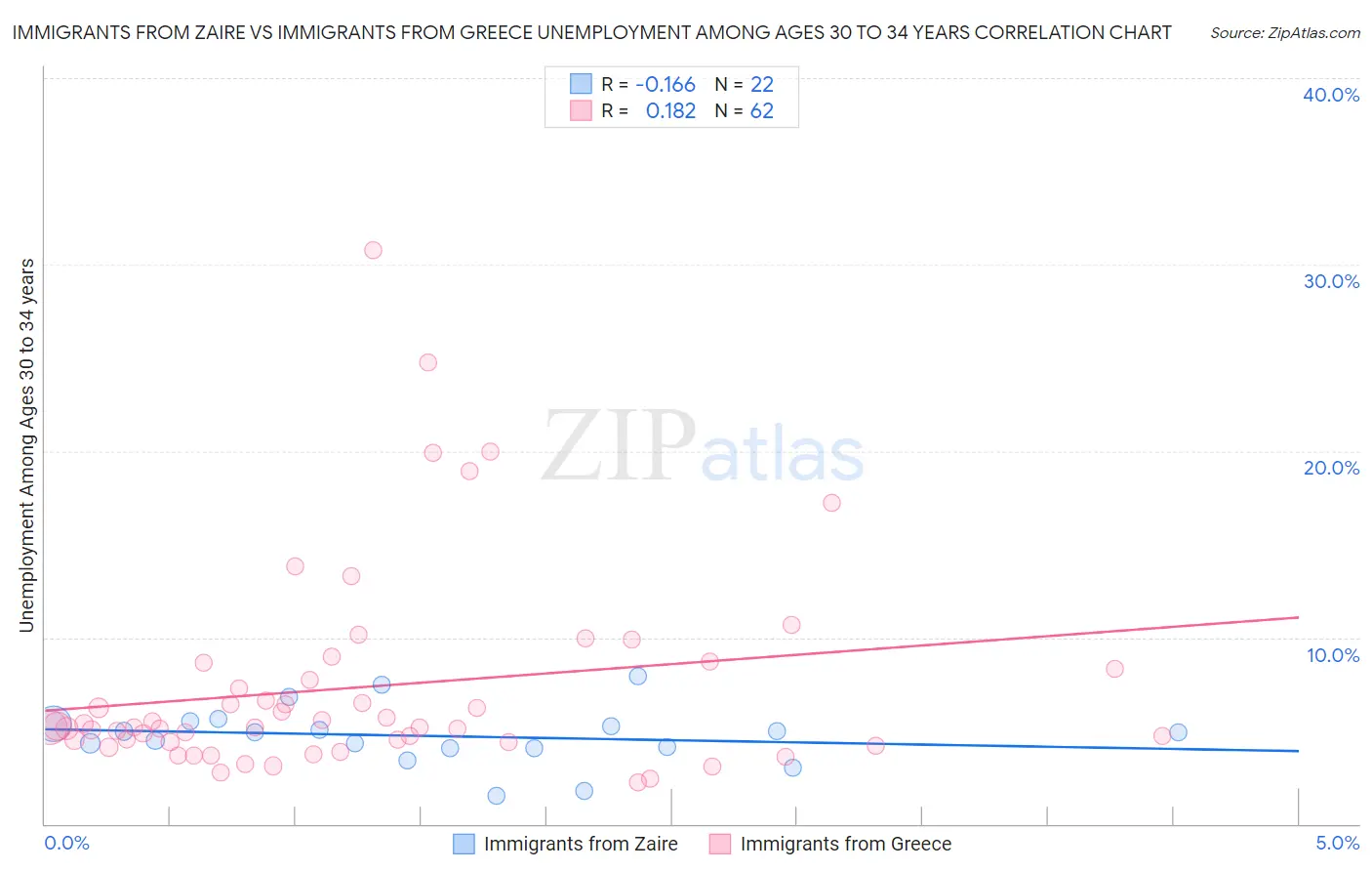 Immigrants from Zaire vs Immigrants from Greece Unemployment Among Ages 30 to 34 years