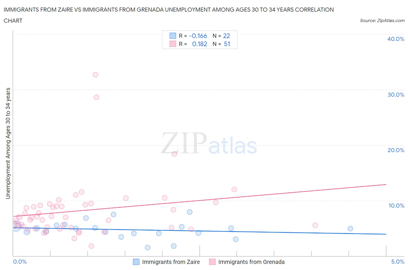 Immigrants from Zaire vs Immigrants from Grenada Unemployment Among Ages 30 to 34 years