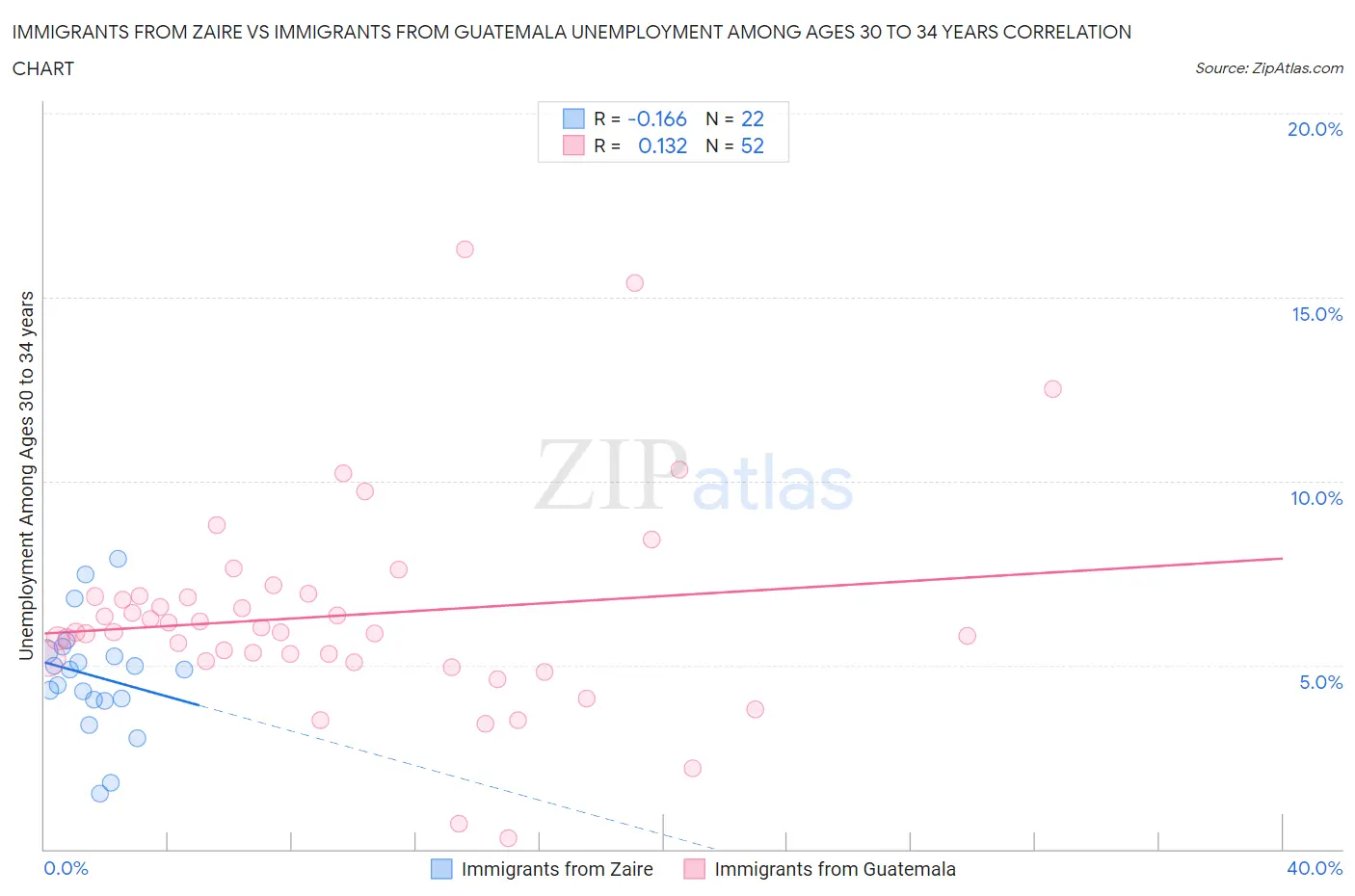 Immigrants from Zaire vs Immigrants from Guatemala Unemployment Among Ages 30 to 34 years