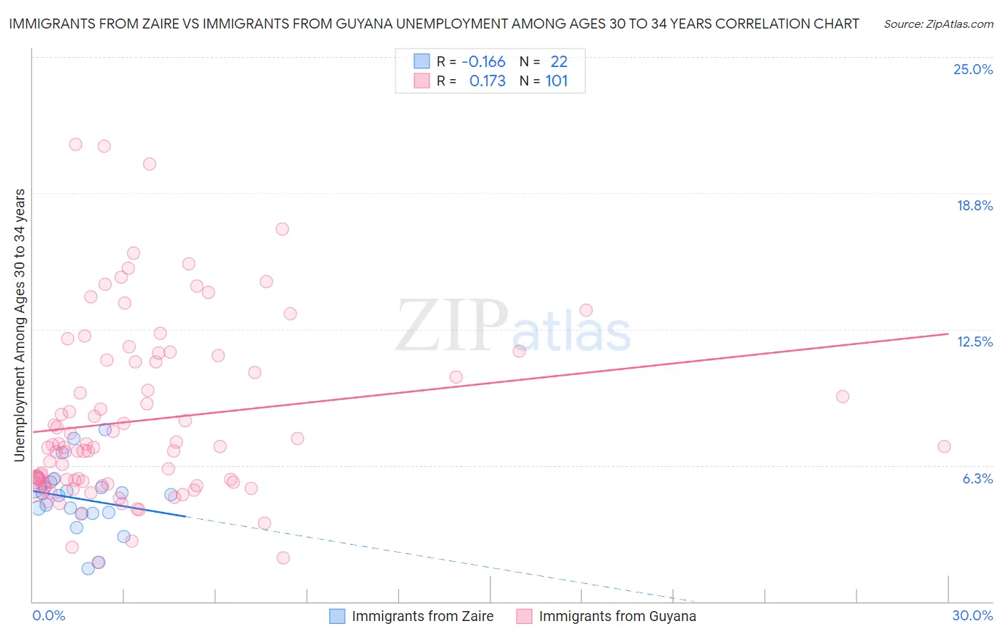 Immigrants from Zaire vs Immigrants from Guyana Unemployment Among Ages 30 to 34 years