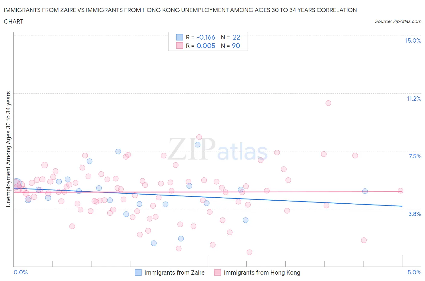 Immigrants from Zaire vs Immigrants from Hong Kong Unemployment Among Ages 30 to 34 years