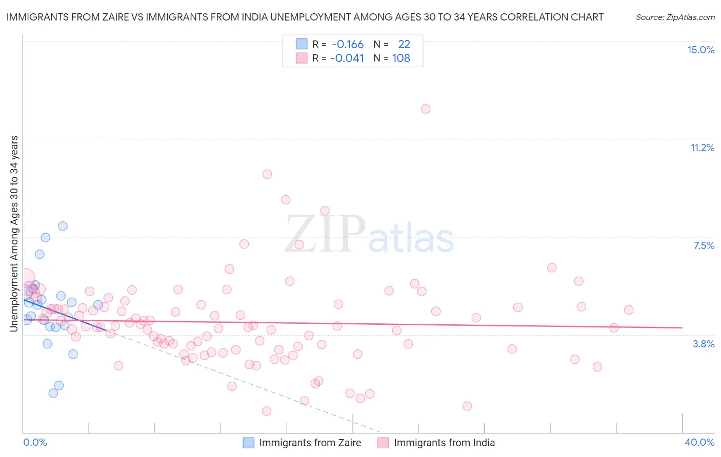 Immigrants from Zaire vs Immigrants from India Unemployment Among Ages 30 to 34 years