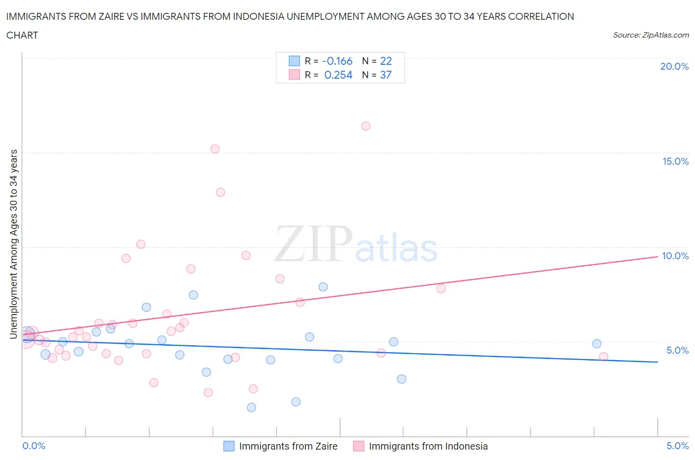 Immigrants from Zaire vs Immigrants from Indonesia Unemployment Among Ages 30 to 34 years