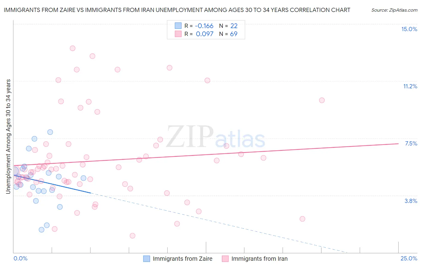 Immigrants from Zaire vs Immigrants from Iran Unemployment Among Ages 30 to 34 years