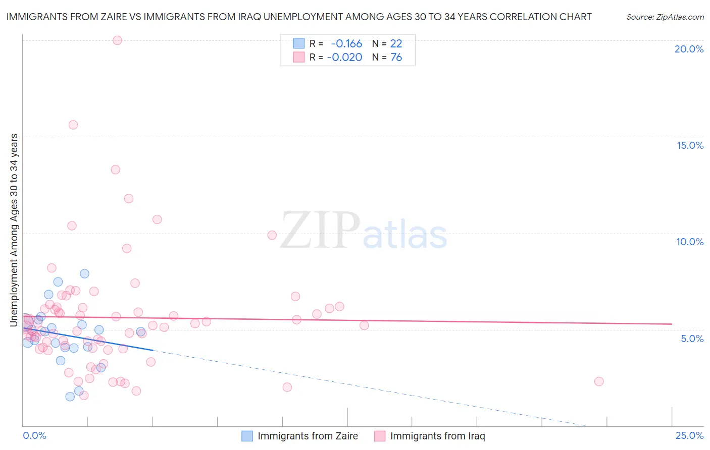 Immigrants from Zaire vs Immigrants from Iraq Unemployment Among Ages 30 to 34 years