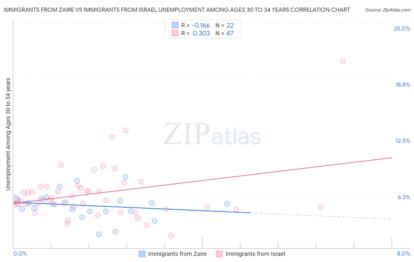 Immigrants from Zaire vs Immigrants from Israel Unemployment Among Ages 30 to 34 years