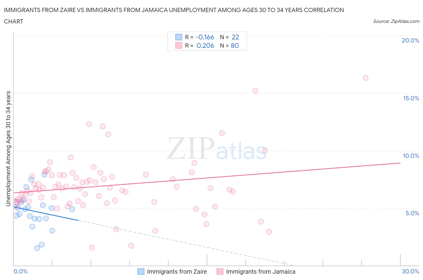 Immigrants from Zaire vs Immigrants from Jamaica Unemployment Among Ages 30 to 34 years