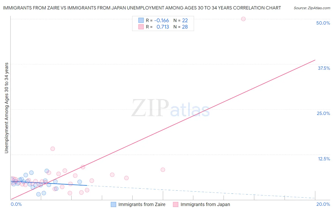 Immigrants from Zaire vs Immigrants from Japan Unemployment Among Ages 30 to 34 years