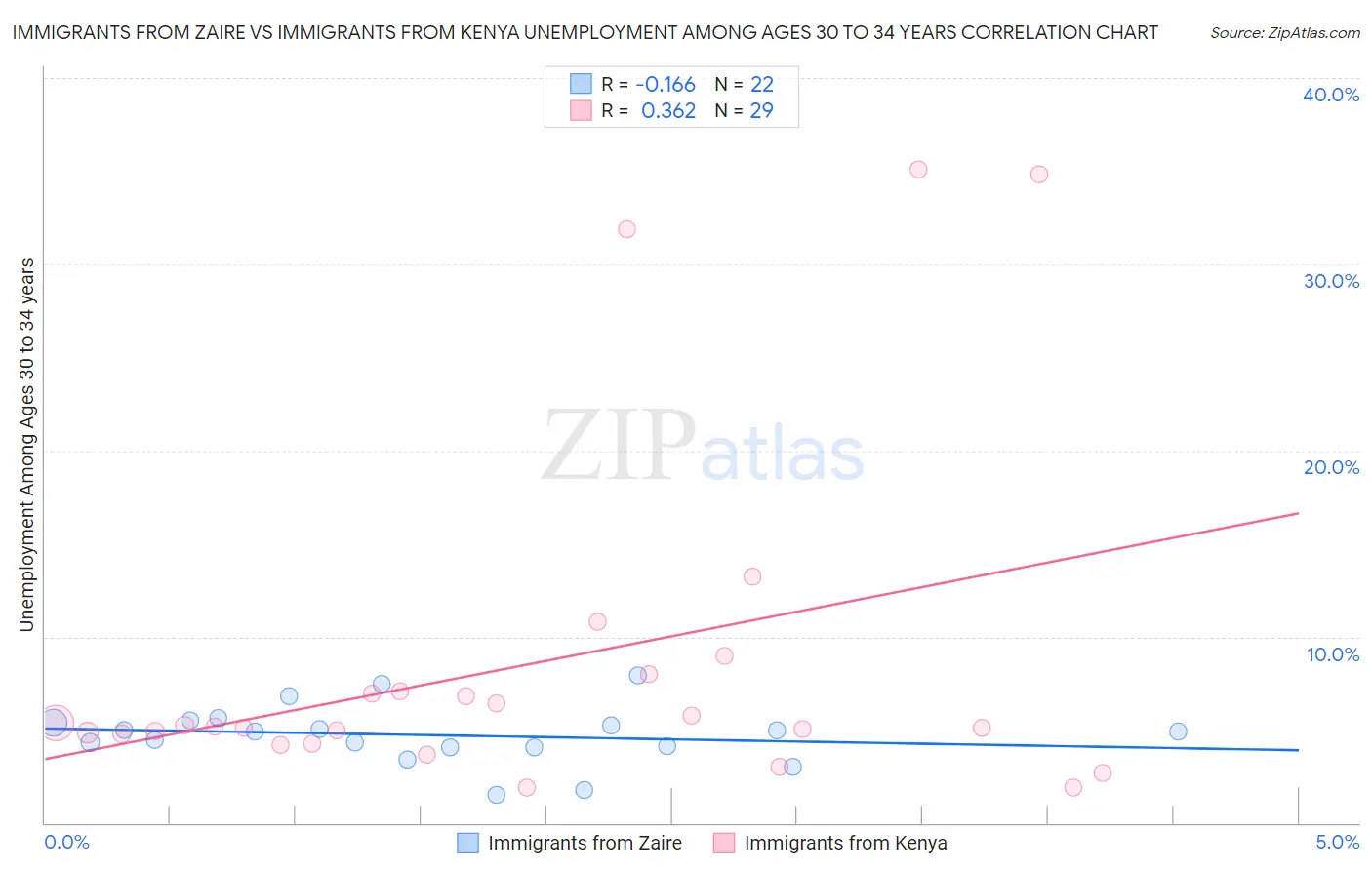 Immigrants from Zaire vs Immigrants from Kenya Unemployment Among Ages 30 to 34 years