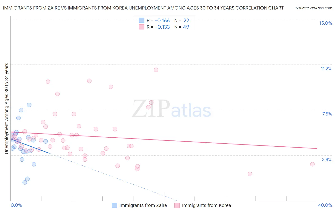Immigrants from Zaire vs Immigrants from Korea Unemployment Among Ages 30 to 34 years