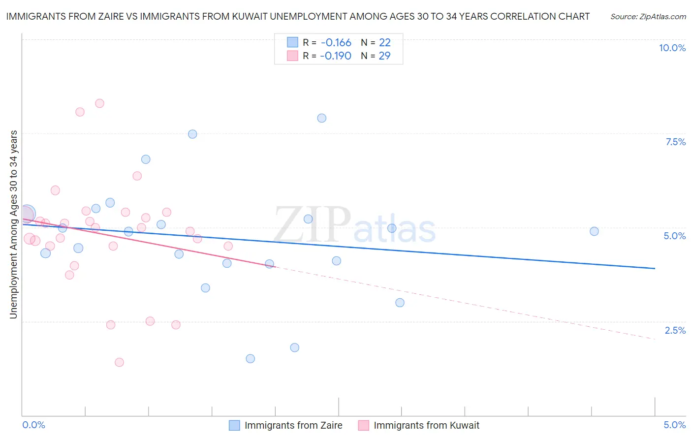 Immigrants from Zaire vs Immigrants from Kuwait Unemployment Among Ages 30 to 34 years